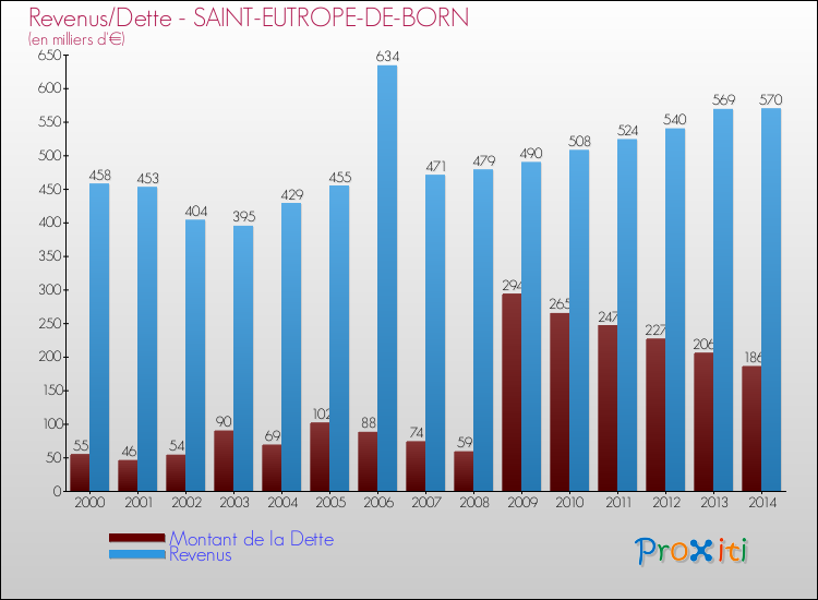 Evolution comparée de la dette et des revenus pour la commune de SAINT-EUTROPE-DE-BORN de 2000 à 2014 Comparaison de la dette et des revenus pour SAINT-EUTROPE-DE-BORN de 2000 à 2014
