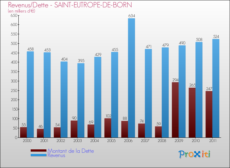 Evolution comparée de la dette et des revenus pour la commune de SAINT-EUTROPE-DE-BORN de 2000 à 2011 Comparaison de la dette et des revenus pour SAINT-EUTROPE-DE-BORN de 2000 à 2011