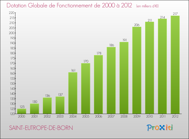 Evolution du montant de la Dotation Globale de Fonctionnement pour la commune de SAINT-EUTROPE-DE-BORN de 2000 à 2012 Evolution du montant de la Dotation Globale de Fonctionnement pour SAINT-EUTROPE-DE-BORN de 2000 à 2012