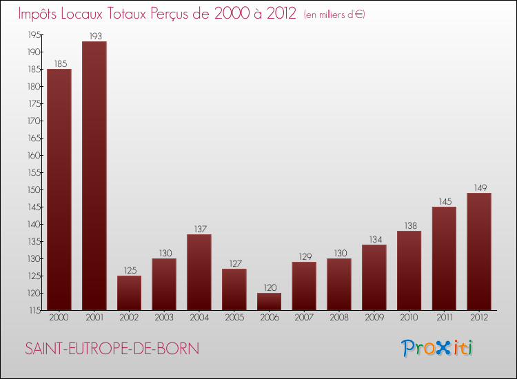Evolution des Impôts Locaux pour la commune de SAINT-EUTROPE-DE-BORN de 2000 à 2012 Evolution des Impôts Locaux pour SAINT-EUTROPE-DE-BORN de 2000 à 2012