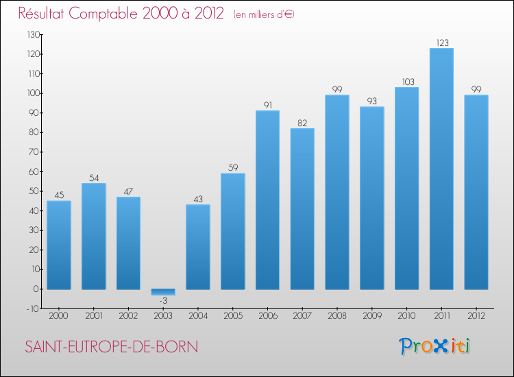 Evolution du résultat comptable pour la commune de SAINT-EUTROPE-DE-BORN de 2000 à 2012 Evolution du résultat comptable pour SAINT-EUTROPE-DE-BORN de 2000 à 2012