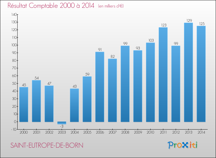 Evolution du résultat comptable pour la commune de SAINT-EUTROPE-DE-BORN de 2000 à 2014 Evolution du résultat comptable pour SAINT-EUTROPE-DE-BORN de 2000 à 2014