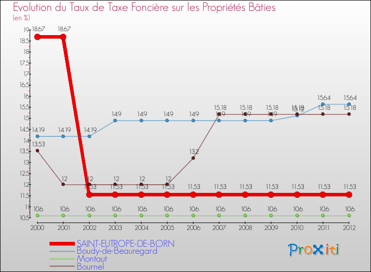 Evolution du taux de la taxe foncière sur le bati pour SAINT-EUTROPE-DE-BORN et les communes proches de 2000 à 2012 Comparaison des taux de taxe foncière sur le bati pour SAINT-EUTROPE-DE-BORN et les communes voisines de 2000 à 2012