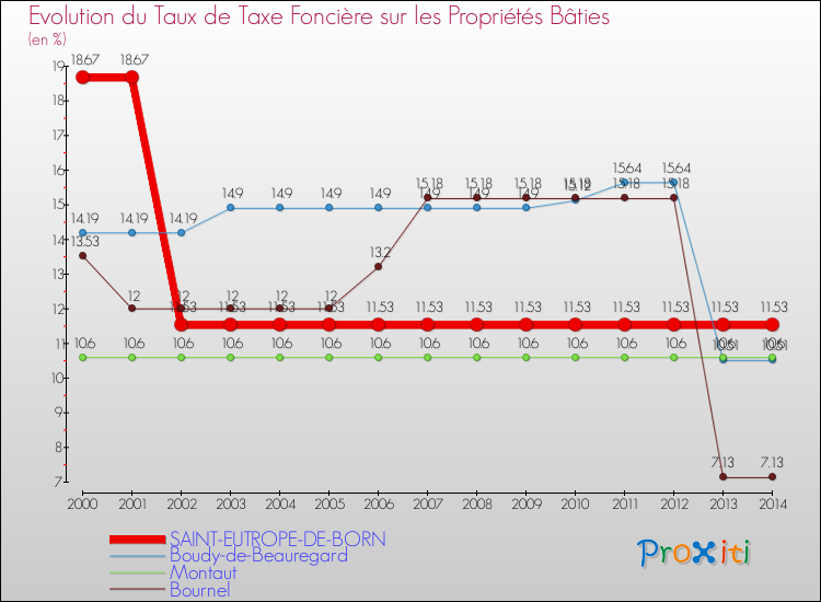 Evolution du taux de la taxe foncière sur le bati pour SAINT-EUTROPE-DE-BORN et les communes proches de 2000 à 2014 Comparaison des taux de taxe foncière sur le bati pour SAINT-EUTROPE-DE-BORN et les communes voisines de 2000 à 2014