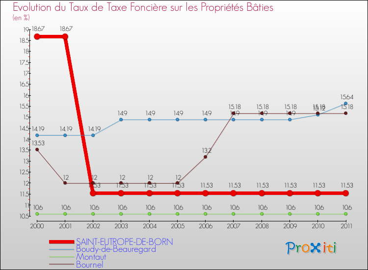 Evolution du taux de la taxe foncière sur le bati pour SAINT-EUTROPE-DE-BORN et les communes proches Comparaison des taux de taxe foncière sur le bati pour SAINT-EUTROPE-DE-BORN et les communes voisines