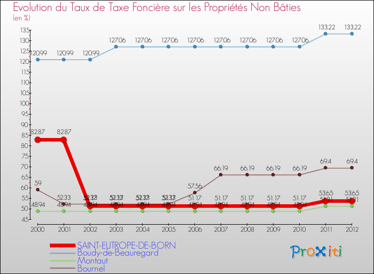 Evolution du taux de la taxe foncière sur les immeubles et terrains non batis pour SAINT-EUTROPE-DE-BORN et les communes proches de 2000 à 2012 Comparaison des taux de la taxe foncière sur les immeubles et terrains non batis pour SAINT-EUTROPE-DE-BORN et les communes voisines de 2000 à 2012