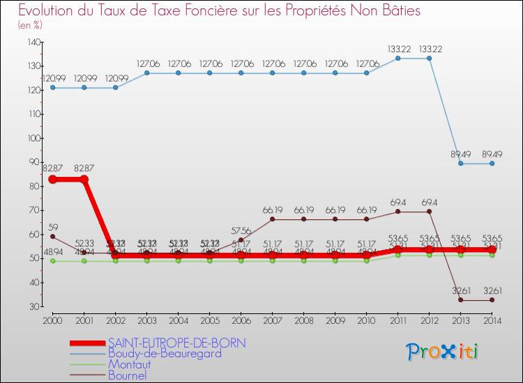 Evolution du taux de la taxe foncière sur les immeubles et terrains non batis pour SAINT-EUTROPE-DE-BORN et les communes proches de 2000 à 2014 Comparaison des taux de la taxe foncière sur les immeubles et terrains non batis pour SAINT-EUTROPE-DE-BORN et les communes voisines de 2000 à 2014