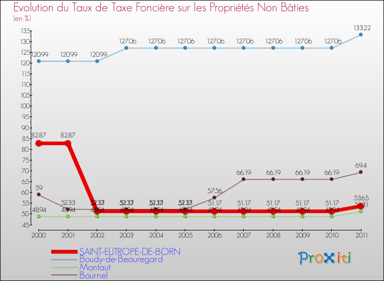 Evolution du taux de la taxe foncière sur les immeubles et terrains non batis pour SAINT-EUTROPE-DE-BORN et les communes proches Comparaison des taux de la taxe foncière sur les immeubles et terrains non batis pour SAINT-EUTROPE-DE-BORN et les communes voisines
