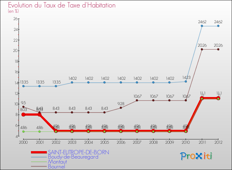 Evolution du taux de la taxe d'habitation pour SAINT-EUTROPE-DE-BORN et les communes proches Comparaison des taux de la taxe d'habitation pour SAINT-EUTROPE-DE-BORN et les communes voisines