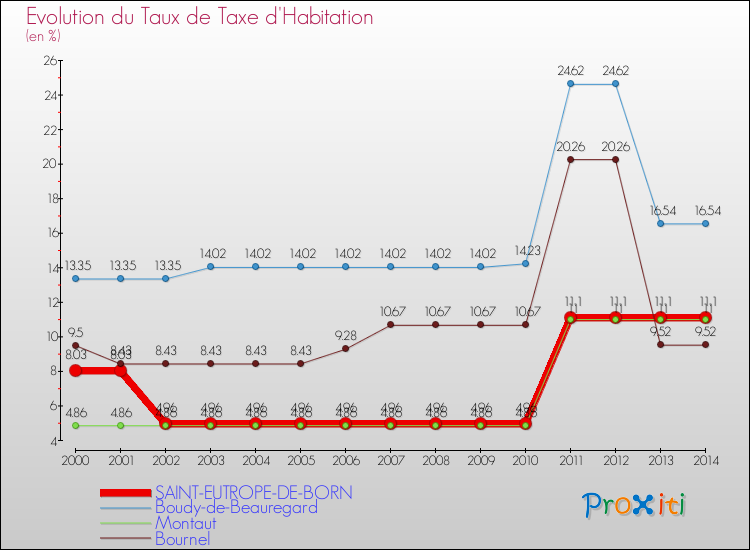 Evolution du taux de la taxe d'habitation pour SAINT-EUTROPE-DE-BORN et les communes proches de 2000 à 2014 Comparaison des taux de la taxe d'habitation pour SAINT-EUTROPE-DE-BORN et les communes voisines de 2000 à 2014