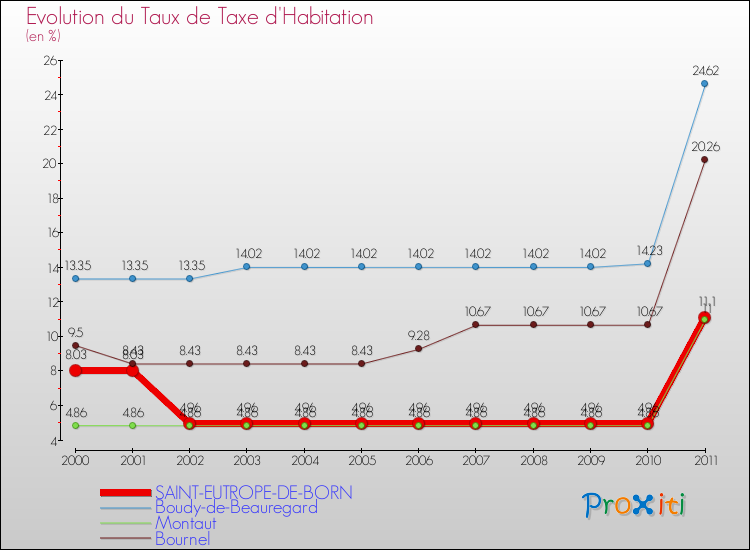 Evolution du taux de la taxe d'habitation pour SAINT-EUTROPE-DE-BORN et les communes proches Comparaison des taux de la taxe d'habitation pour SAINT-EUTROPE-DE-BORN et les communes voisines