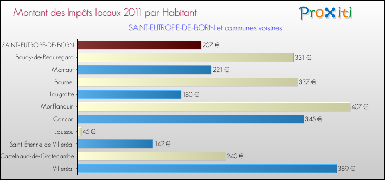 Montant des impôts locaux par Habitant pour SAINT-EUTROPE-DE-BORN et les communes proches Comparaison des impôts locaux par habitant pour SAINT-EUTROPE-DE-BORN et les communes voisines