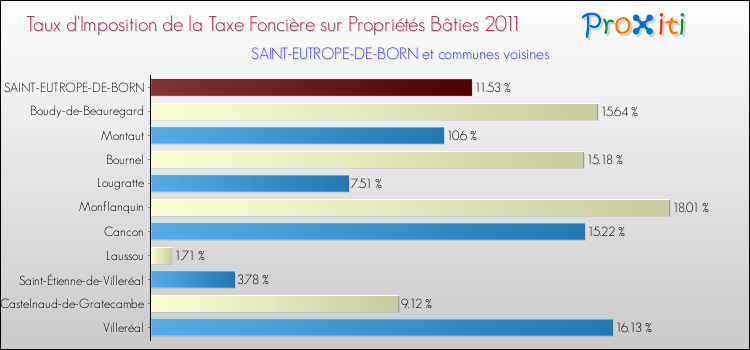 Taux d'imposition de la taxe foncière sur le bati 2011 pour SAINT-EUTROPE-DE-BORN et les communes proches Comparaison des taux d'imposition de la taxe foncière sur le bati 2011 pour SAINT-EUTROPE-DE-BORN et les communes voisines