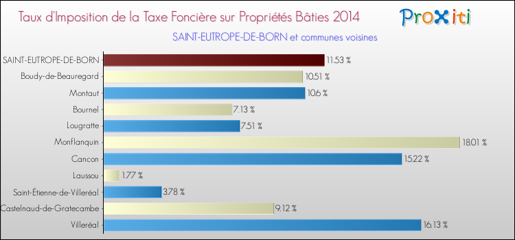 Taux d'imposition de la taxe foncière sur le bati 2014 pour SAINT-EUTROPE-DE-BORN et les communes proches Comparaison des taux d'imposition de la taxe foncière sur le bati 2014 pour SAINT-EUTROPE-DE-BORN et les communes voisines