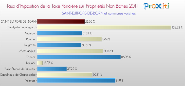 Taux d'imposition de la taxe foncière sur les immeubles et terrains non batis 2011 pour SAINT-EUTROPE-DE-BORN et les communes proches Comparaison des taux d'imposition de la taxe foncière sur les immeubles et terrains non batis 2011 pour SAINT-EUTROPE-DE-BORN et les communes voisines