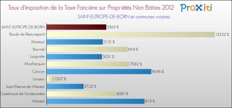 Taux d'imposition de la taxe foncière sur les immeubles et terrains non batis 2012 pour SAINT-EUTROPE-DE-BORN et les communes proches Comparaison des taux d'imposition de la taxe foncière sur les immeubles et terrains non batis 2012 pour SAINT-EUTROPE-DE-BORN et les communes voisines