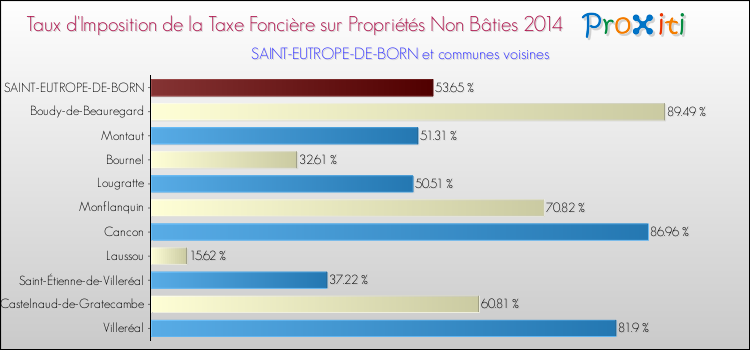 Taux d'imposition de la taxe foncière sur les immeubles et terrains non batis 2014 pour SAINT-EUTROPE-DE-BORN et les communes proches Comparaison des taux d'imposition de la taxe foncière sur les immeubles et terrains non batis 2014 pour SAINT-EUTROPE-DE-BORN et les communes voisines