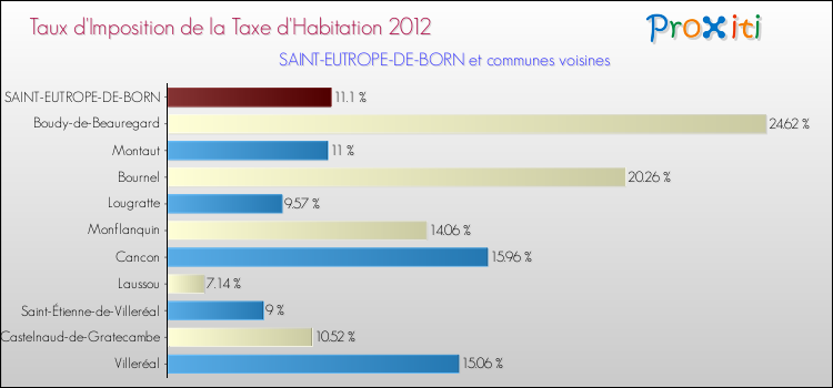 Taux d'imposition de la taxe d'habitation 2012 pour SAINT-EUTROPE-DE-BORN et les communes proches Comparaison des taux d'imposition de la taxe d'habitation 2012 pour SAINT-EUTROPE-DE-BORN et les communes voisines