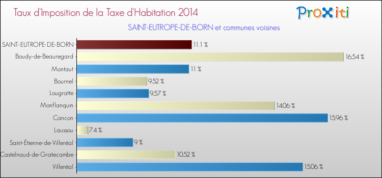 Taux d'imposition de la taxe d'habitation 2014 pour SAINT-EUTROPE-DE-BORN et les communes proches Comparaison des taux d'imposition de la taxe d'habitation 2014 pour SAINT-EUTROPE-DE-BORN et les communes voisines