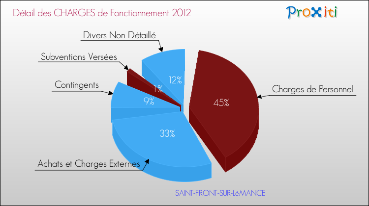 Décomposition des Charges de Fonctionnement 2012 de la commune de SAINT-FRONT-SUR-LéMANCE Charges de Fonctionnement 2012 pour la commune de SAINT-FRONT-SUR-LéMANCE