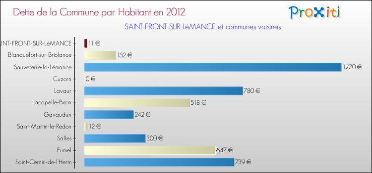 Dette par habitant de la commune en 2012 pour SAINT-FRONT-SUR-LéMANCE et les communes proches Comparaison de la dette par habitant de la commune en 2012 pour SAINT-FRONT-SUR-LéMANCE et les communes voisines