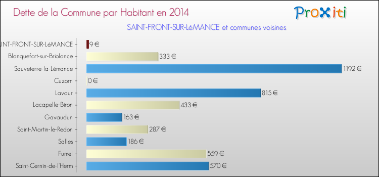 Dette par habitant de la commune en 2014 pour SAINT-FRONT-SUR-LéMANCE et les communes proches Comparaison de la dette par habitant de la commune en 2014 pour SAINT-FRONT-SUR-LéMANCE et les communes voisines