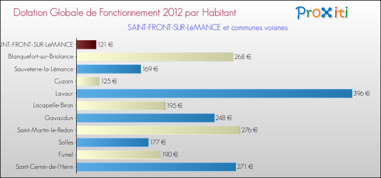 Montant des dotations globales de fonctionnement DGF par Habitant pour SAINT-FRONT-SUR-LéMANCE et les communes proches Comparaison des des dotations globales de fonctionnement DGF par habitant pour SAINT-FRONT-SUR-LéMANCE et les communes voisines
