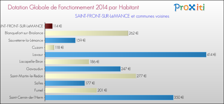 Montant des dotations globales de fonctionnement DGF par Habitant pour SAINT-FRONT-SUR-LéMANCE et les communes proches en 2014. Comparaison des des dotations globales de fonctionnement DGF par habitant pour SAINT-FRONT-SUR-LéMANCE et les communes voisines en 2014.