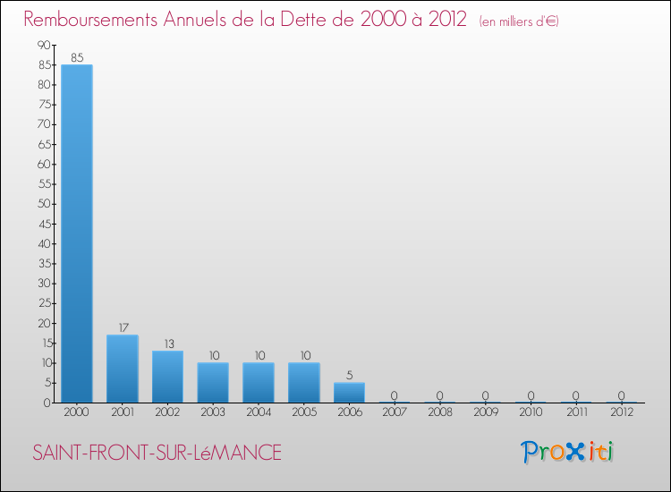 Evolution de l'annuité de la dette pour la commune de SAINT-FRONT-SUR-LéMANCE de 2000 à 2012 Annuités de la dette pour SAINT-FRONT-SUR-LéMANCE de 2000 à 2012