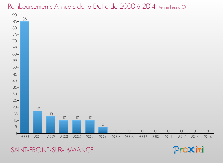 Evolution de l'annuité de la dette pour la commune de SAINT-FRONT-SUR-LéMANCE de 2000 à 2014 Annuités de la dette pour SAINT-FRONT-SUR-LéMANCE de 2000 à 2014