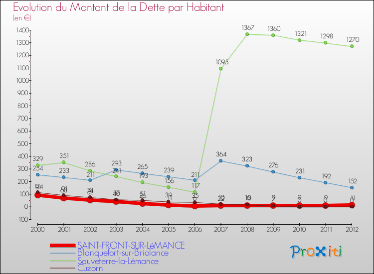Evolution de la dette par habitant pour la commune de SAINT-FRONT-SUR-LéMANCE et les communes proches de 2000 à 2012 Comparaison de la dette par habitant pour SAINT-FRONT-SUR-LéMANCE et les communes voisines de 2000 à 2012