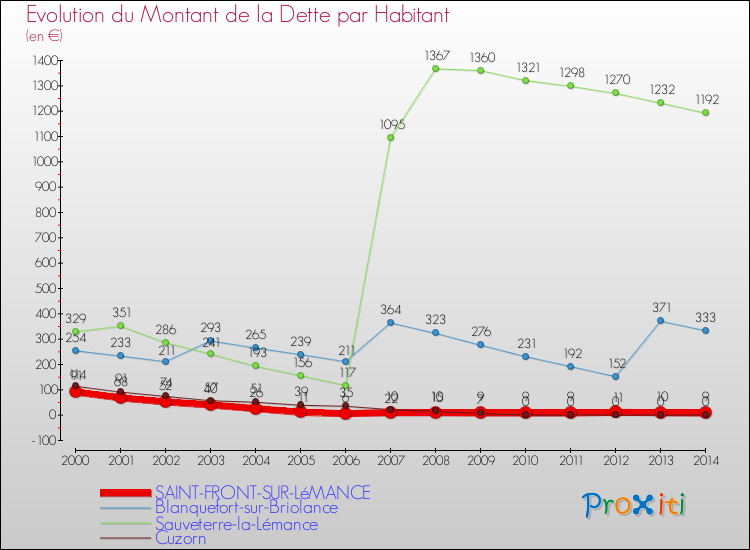 Evolution de la dette par habitant pour la commune de SAINT-FRONT-SUR-LéMANCE et les communes proches de 2000 à 2014 Comparaison de la dette par habitant pour SAINT-FRONT-SUR-LéMANCE et les communes voisines de 2000 à 2014