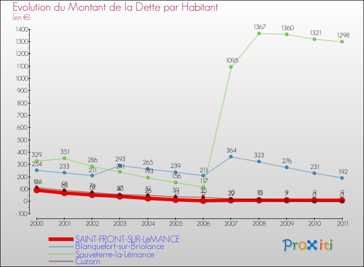 Evolution de la dette par habitant pour la commune de SAINT-FRONT-SUR-LéMANCE et les communes proches Comparaison de la dette par habitant pour SAINT-FRONT-SUR-LéMANCE et les communes voisines