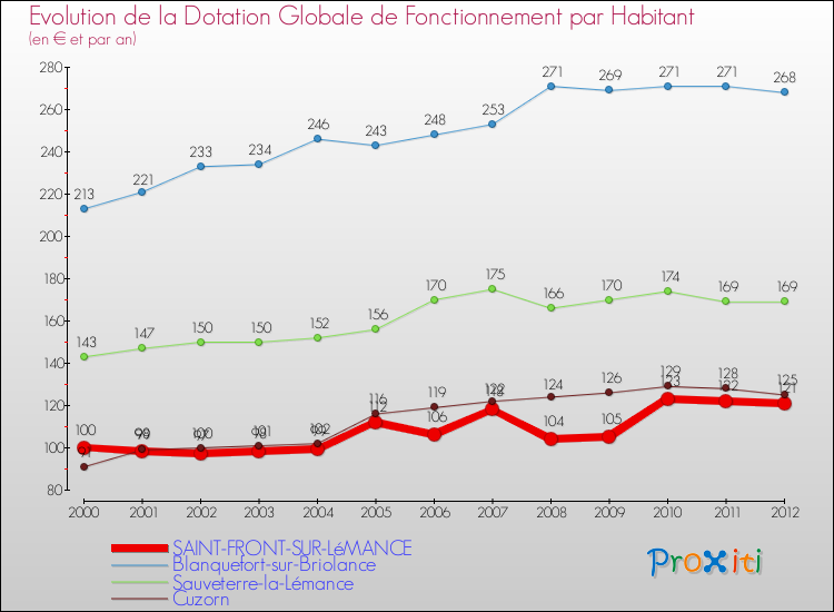 Evolution et montant de la dotation globale de fonctionnement par Habitant pour SAINT-FRONT-SUR-LéMANCE et les communes proches Comparaison des dotations globales de fonctionnement par habitant pour SAINT-FRONT-SUR-LéMANCE et les communes voisines