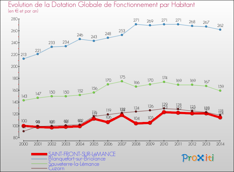 Evolution et montant de la dotation globale de fonctionnement par Habitant pour SAINT-FRONT-SUR-LéMANCE et les communes proches de 2000 à 2014. Comparaison des dotations globales de fonctionnement par habitant pour SAINT-FRONT-SUR-LéMANCE et les communes voisines de 2000 à 2014.