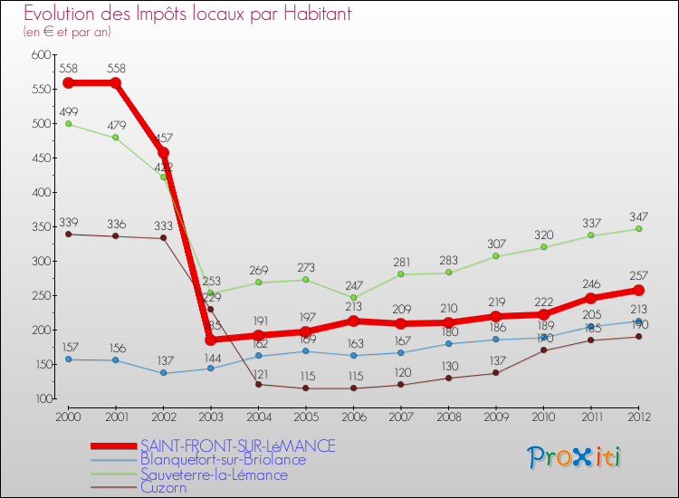 Evolution et montant des impôts locaux par Habitant pour SAINT-FRONT-SUR-LéMANCE et les communes proches Comparaison des impôts locaux par habitant pour SAINT-FRONT-SUR-LéMANCE et les communes voisines
