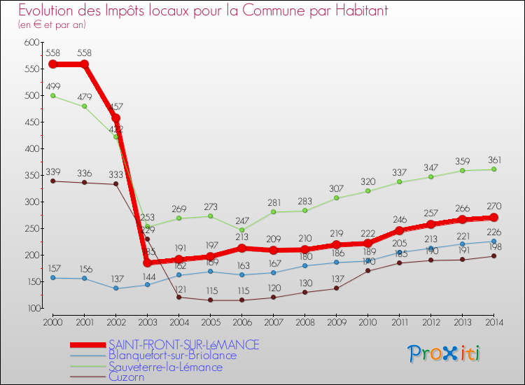 Evolution et montant des impôts locaux par Habitant pour SAINT-FRONT-SUR-LéMANCE et les communes proches de 2000 à 2014 Comparaison des impôts locaux par habitant pour SAINT-FRONT-SUR-LéMANCE et les communes voisines de 2000 à 2014
