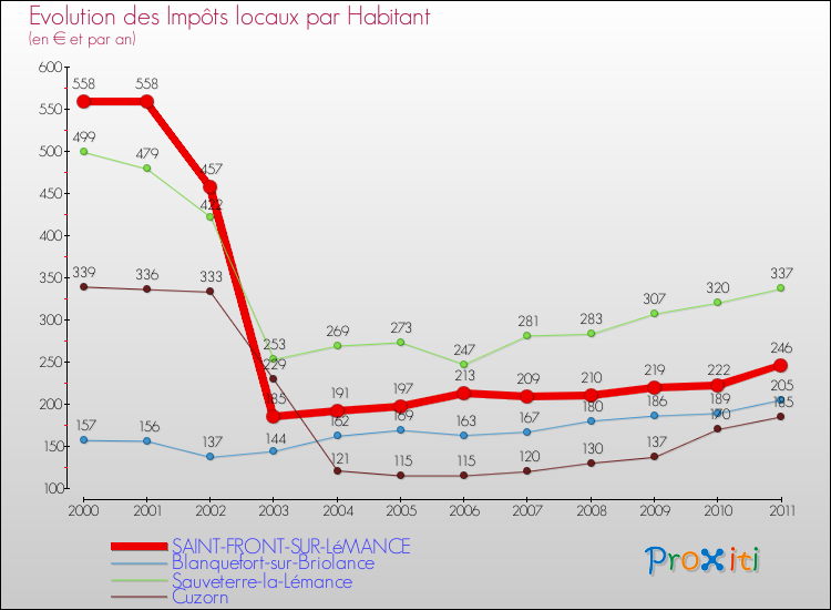Evolution et montant des impôts locaux par Habitant pour SAINT-FRONT-SUR-LéMANCE et les communes proches Comparaison des impôts locaux par habitant pour SAINT-FRONT-SUR-LéMANCE et les communes voisines