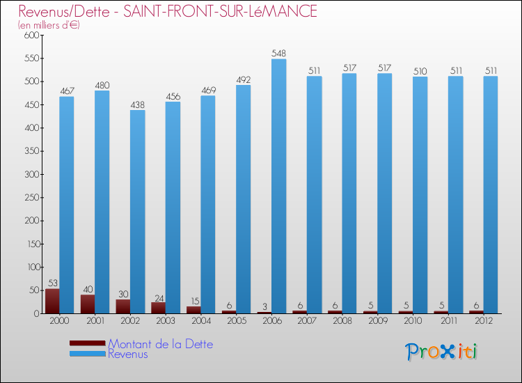 Evolution comparée de la dette et des revenus pour la commune de SAINT-FRONT-SUR-LéMANCE de 2000 à 2012 Comparaison de la dette et des revenus pour SAINT-FRONT-SUR-LéMANCE de 2000 à 2012