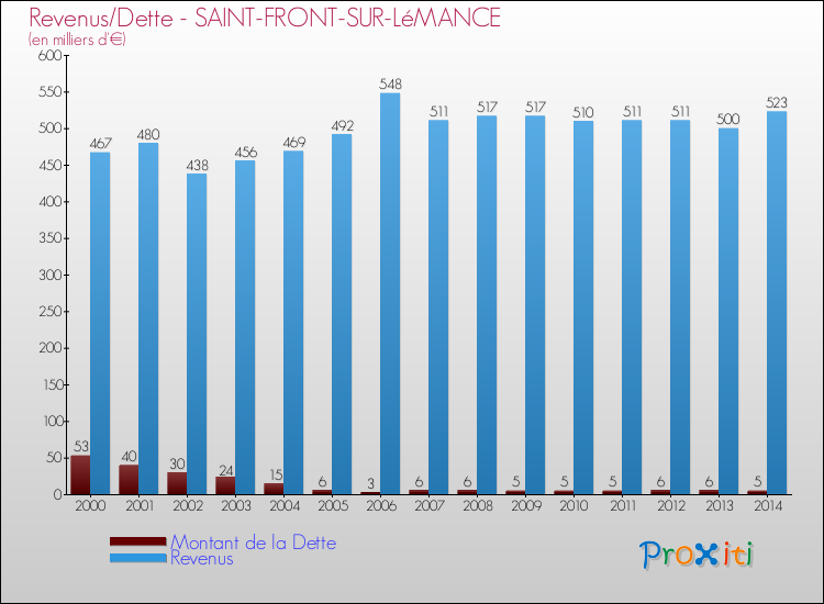 Evolution comparée de la dette et des revenus pour la commune de SAINT-FRONT-SUR-LéMANCE de 2000 à 2014 Comparaison de la dette et des revenus pour SAINT-FRONT-SUR-LéMANCE de 2000 à 2014