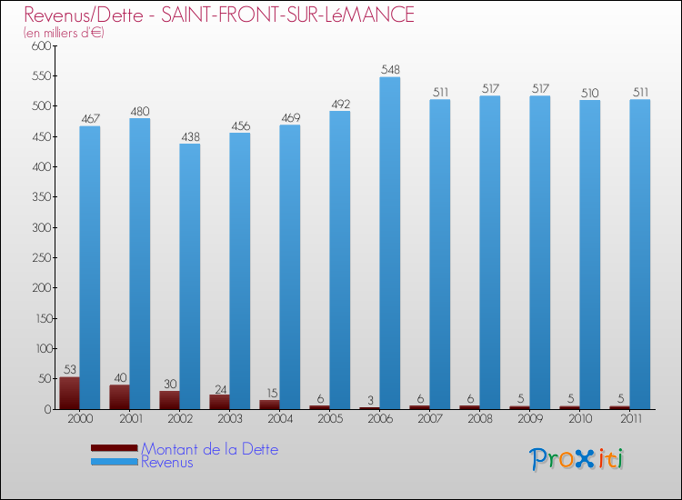 Evolution comparée de la dette et des revenus pour la commune de SAINT-FRONT-SUR-LéMANCE de 2000 à 2011 Comparaison de la dette et des revenus pour SAINT-FRONT-SUR-LéMANCE de 2000 à 2011
