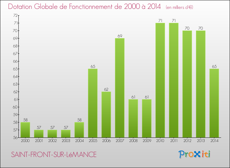 Evolution du montant de la Dotation Globale de Fonctionnement pour la commune de SAINT-FRONT-SUR-LéMANCE de 2000 à 2014 Evolution du montant de la Dotation Globale de Fonctionnement pour SAINT-FRONT-SUR-LéMANCE de 2000 à 2014
