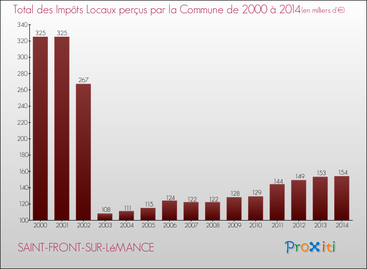 Evolution des Impôts Locaux pour la commune de SAINT-FRONT-SUR-LéMANCE de 2000 à 2014 Evolution des Impôts Locaux pour SAINT-FRONT-SUR-LéMANCE de 2000 à 2014