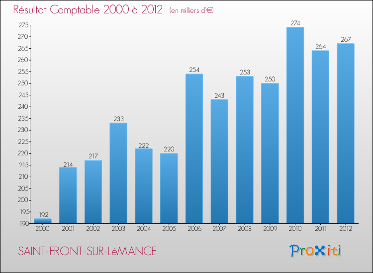 Evolution du résultat comptable pour la commune de SAINT-FRONT-SUR-LéMANCE de 2000 à 2012 Evolution du résultat comptable pour SAINT-FRONT-SUR-LéMANCE de 2000 à 2012