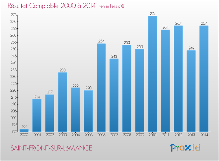 Evolution du résultat comptable pour la commune de SAINT-FRONT-SUR-LéMANCE de 2000 à 2014 Evolution du résultat comptable pour SAINT-FRONT-SUR-LéMANCE de 2000 à 2014