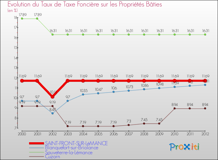 Evolution du taux de la taxe foncière sur le bati pour SAINT-FRONT-SUR-LéMANCE et les communes proches de 2000 à 2012 Comparaison des taux de taxe foncière sur le bati pour SAINT-FRONT-SUR-LéMANCE et les communes voisines de 2000 à 2012