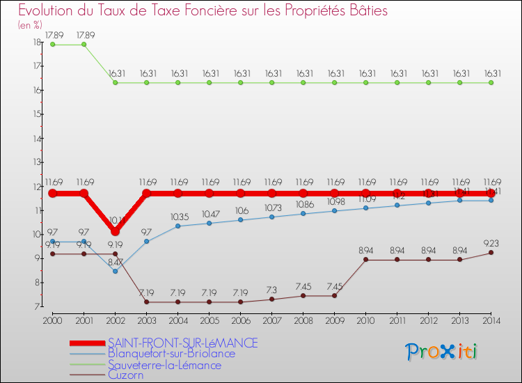 Evolution du taux de la taxe foncière sur le bati pour SAINT-FRONT-SUR-LéMANCE et les communes proches de 2000 à 2014 Comparaison des taux de taxe foncière sur le bati pour SAINT-FRONT-SUR-LéMANCE et les communes voisines de 2000 à 2014