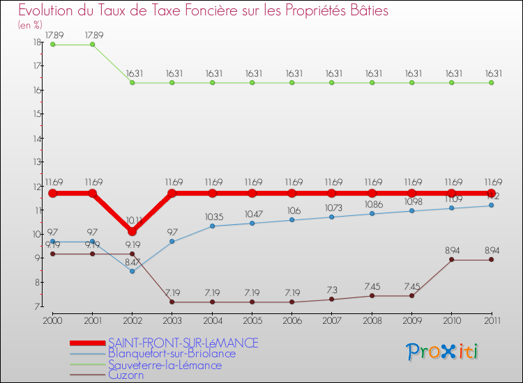 Evolution du taux de la taxe foncière sur le bati pour SAINT-FRONT-SUR-LéMANCE et les communes proches Comparaison des taux de taxe foncière sur le bati pour SAINT-FRONT-SUR-LéMANCE et les communes voisines