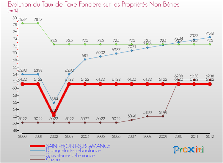 Evolution du taux de la taxe foncière sur les immeubles et terrains non batis pour SAINT-FRONT-SUR-LéMANCE et les communes proches de 2000 à 2012 Comparaison des taux de la taxe foncière sur les immeubles et terrains non batis pour SAINT-FRONT-SUR-LéMANCE et les communes voisines de 2000 à 2012
