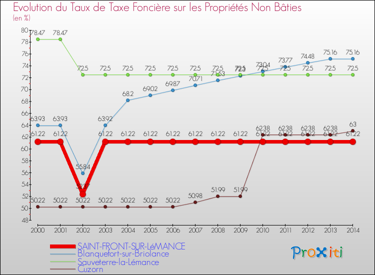 Evolution du taux de la taxe foncière sur les immeubles et terrains non batis pour SAINT-FRONT-SUR-LéMANCE et les communes proches de 2000 à 2014 Comparaison des taux de la taxe foncière sur les immeubles et terrains non batis pour SAINT-FRONT-SUR-LéMANCE et les communes voisines de 2000 à 2014